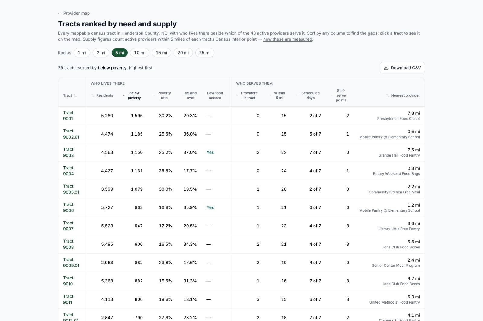 A table ranking every census tract in the county by residents below poverty, with poverty rate, residents 65 and over, low food access, providers in and near each tract, scheduled days, self-serve points, and nearest provider, plus a Download CSV button