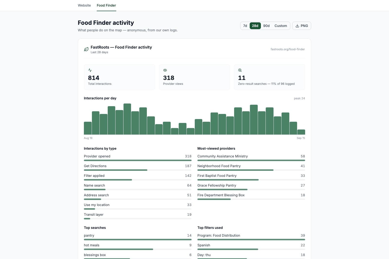 Food Finder usage analytics: total interactions, provider views, zero-result searches, interactions per day, a breakdown by interaction type, most-viewed providers, top searches, and top filters used